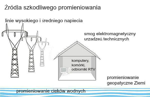 źródła szkodliwego promieniowania