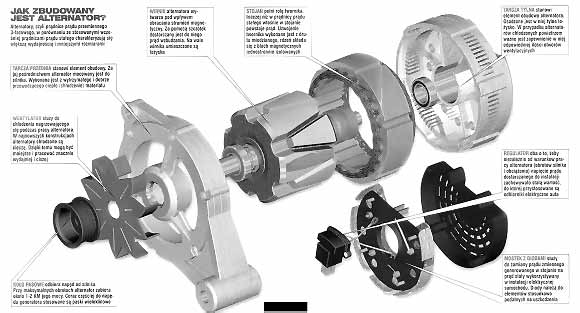 rozruszniki i alternatory