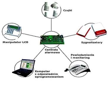system alarmowy